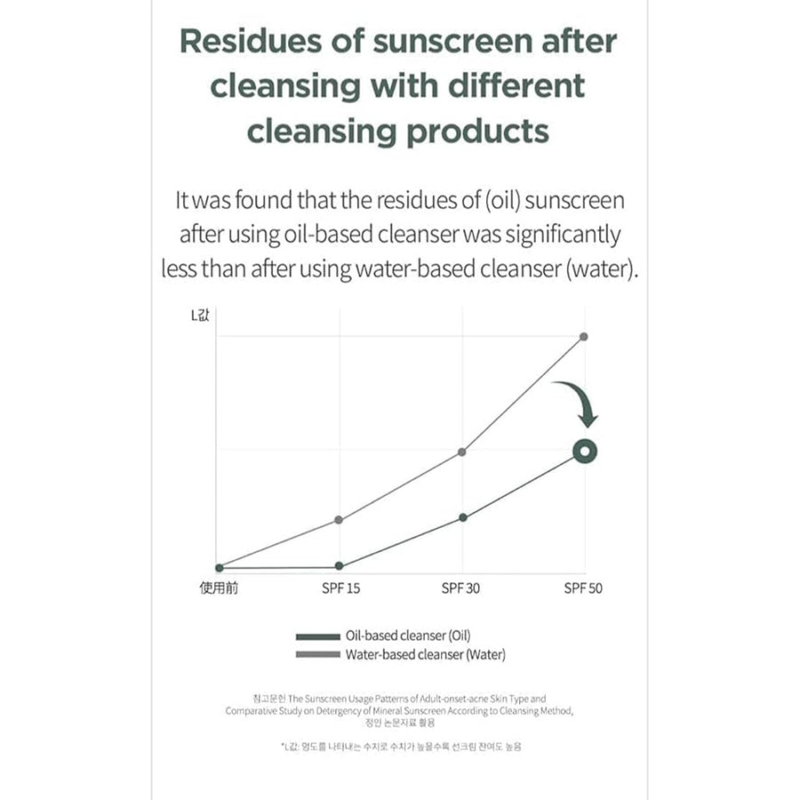 Heartleaf pore control cleansing oil 200ml